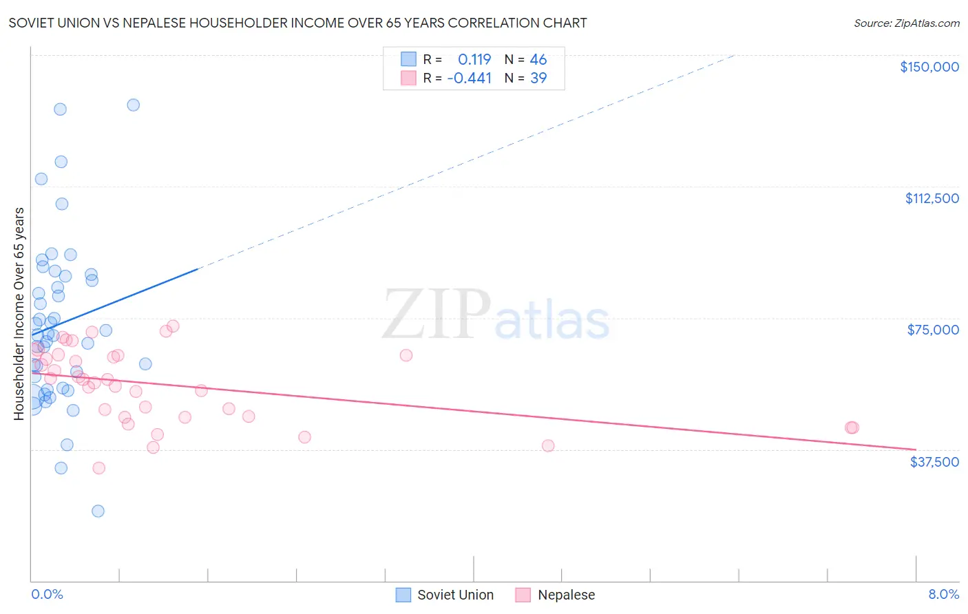 Soviet Union vs Nepalese Householder Income Over 65 years