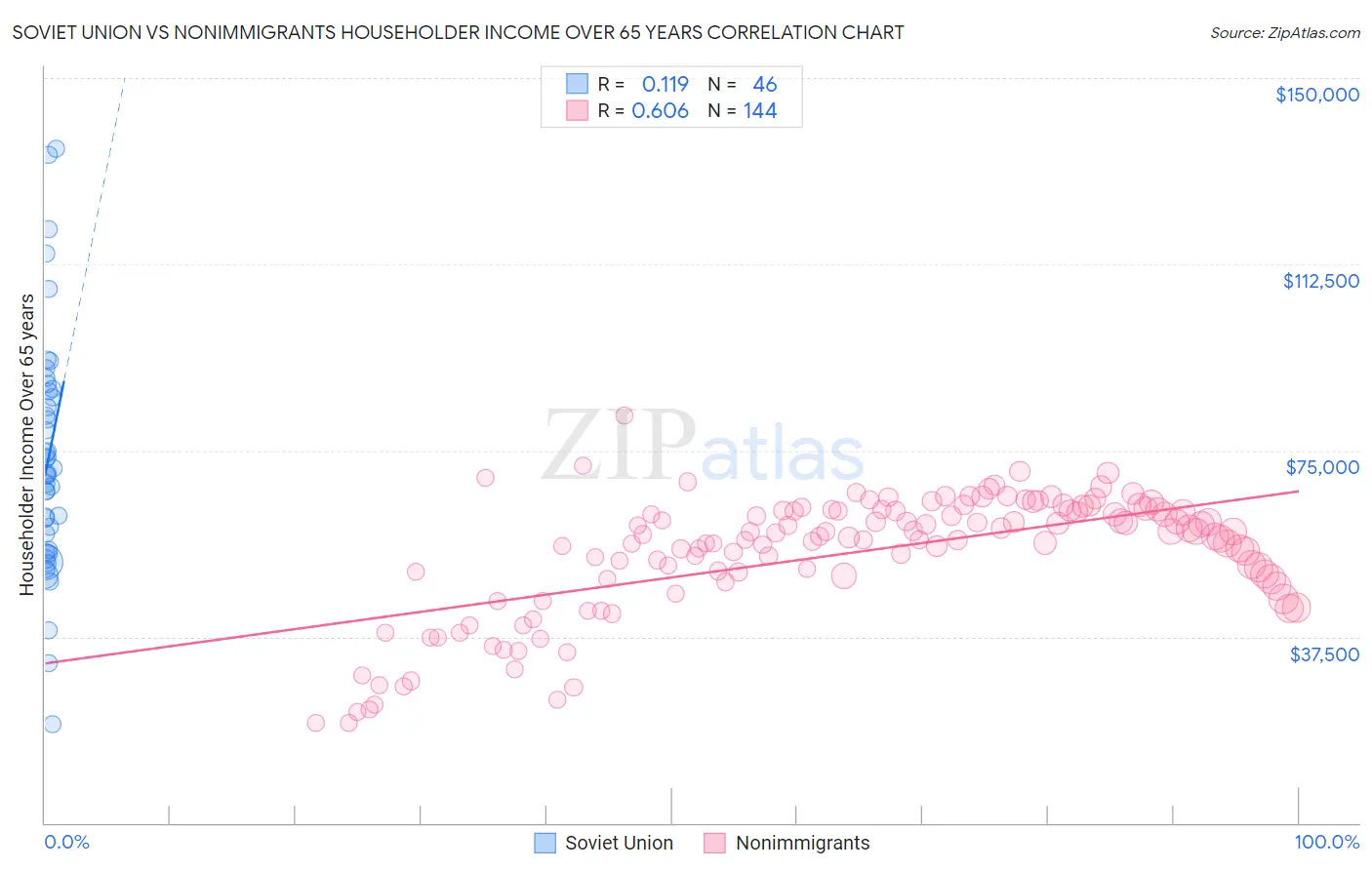 Soviet Union vs Nonimmigrants Householder Income Over 65 years