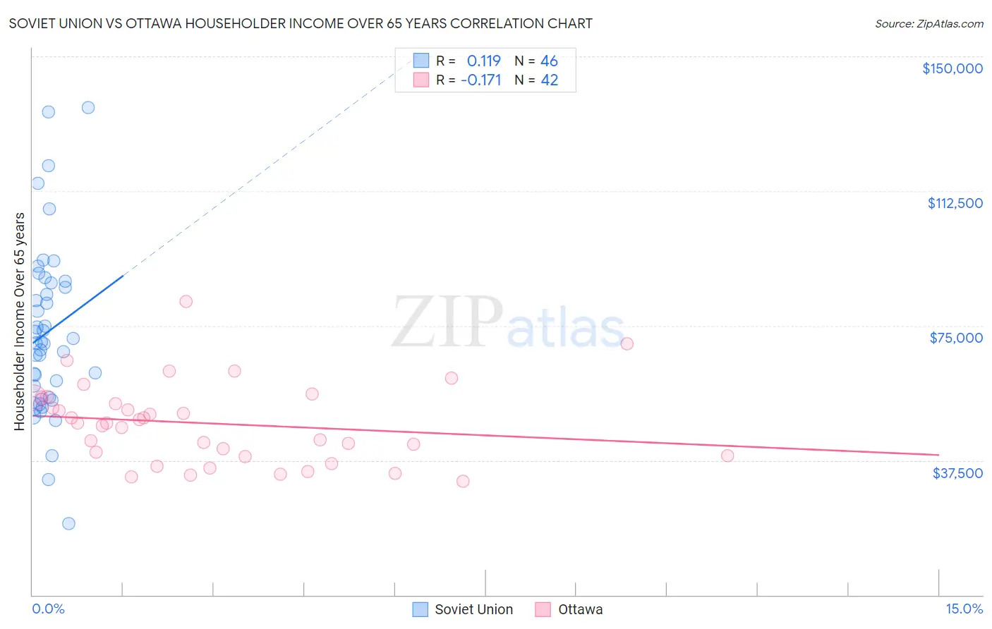 Soviet Union vs Ottawa Householder Income Over 65 years