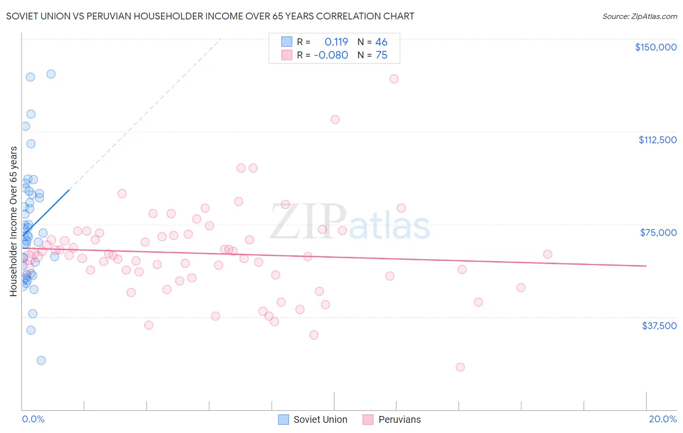 Soviet Union vs Peruvian Householder Income Over 65 years