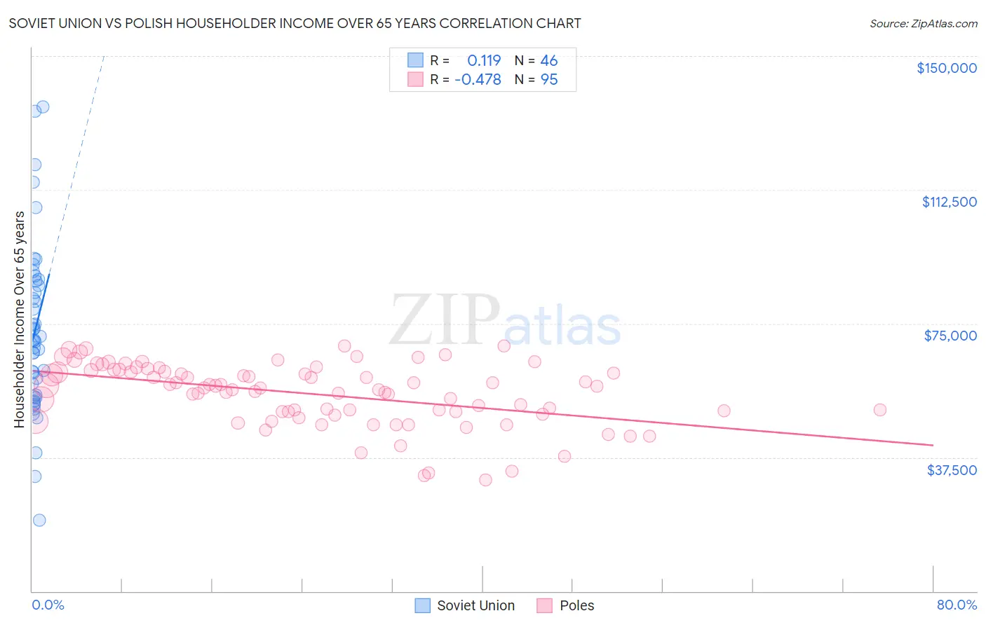 Soviet Union vs Polish Householder Income Over 65 years