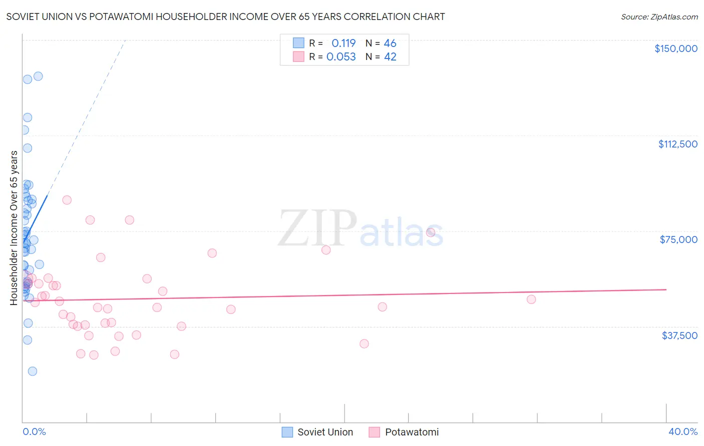 Soviet Union vs Potawatomi Householder Income Over 65 years