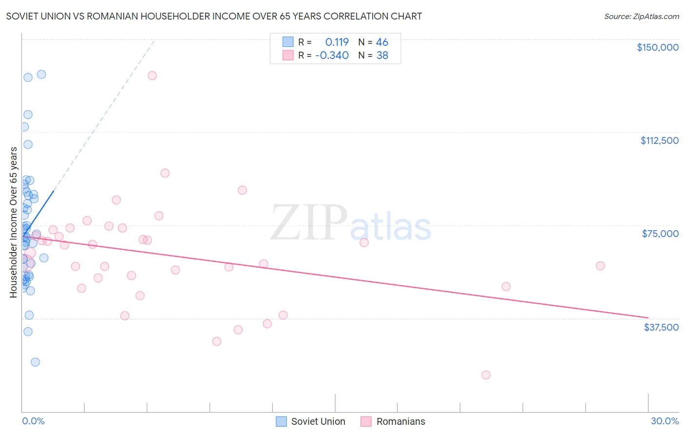 Soviet Union vs Romanian Householder Income Over 65 years