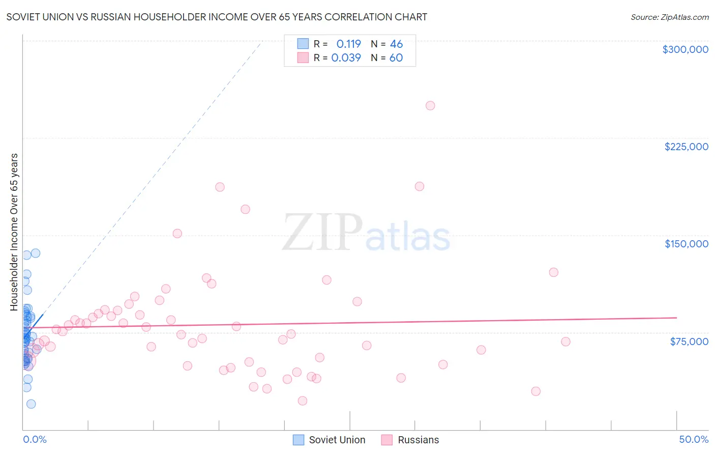 Soviet Union vs Russian Householder Income Over 65 years