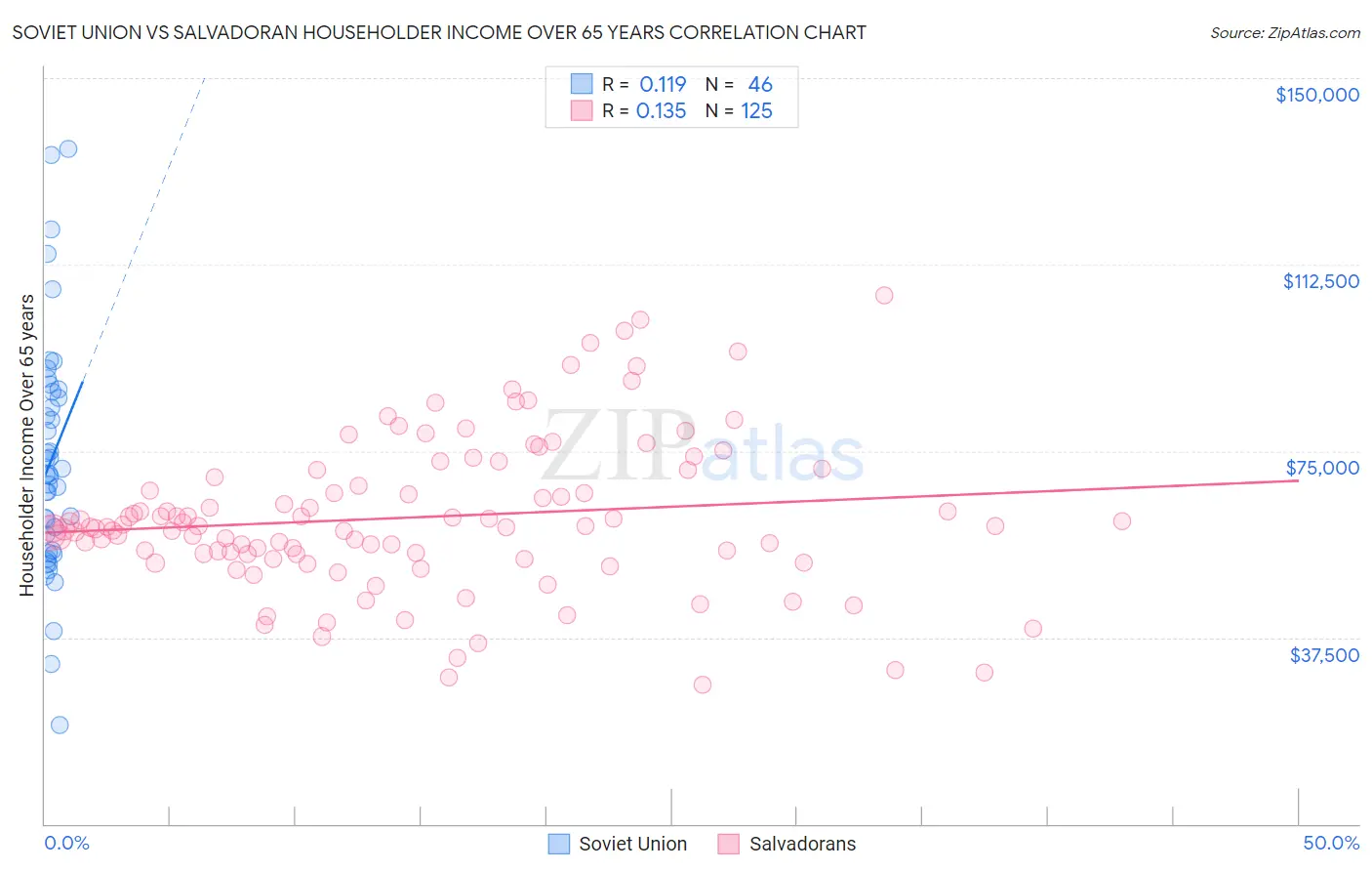 Soviet Union vs Salvadoran Householder Income Over 65 years