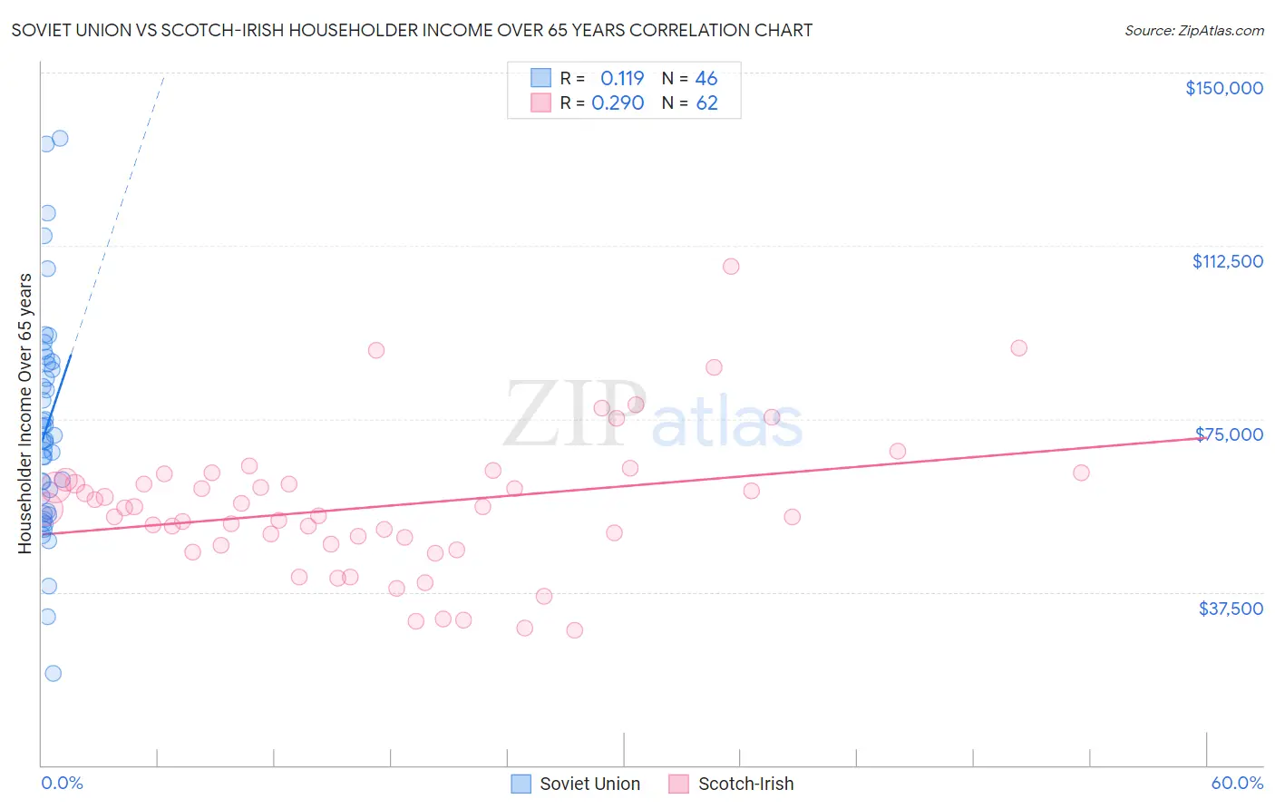 Soviet Union vs Scotch-Irish Householder Income Over 65 years
