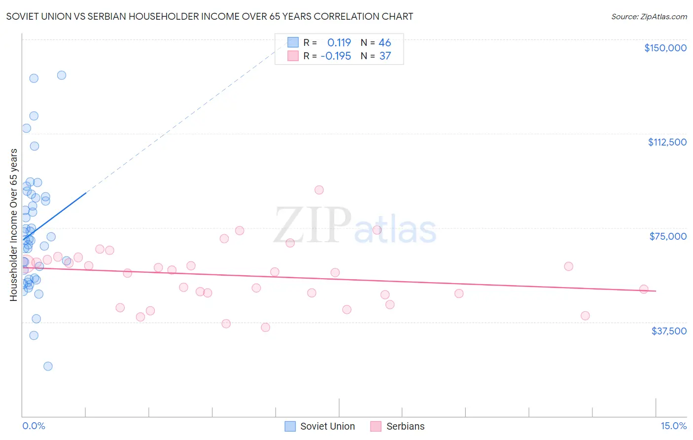 Soviet Union vs Serbian Householder Income Over 65 years