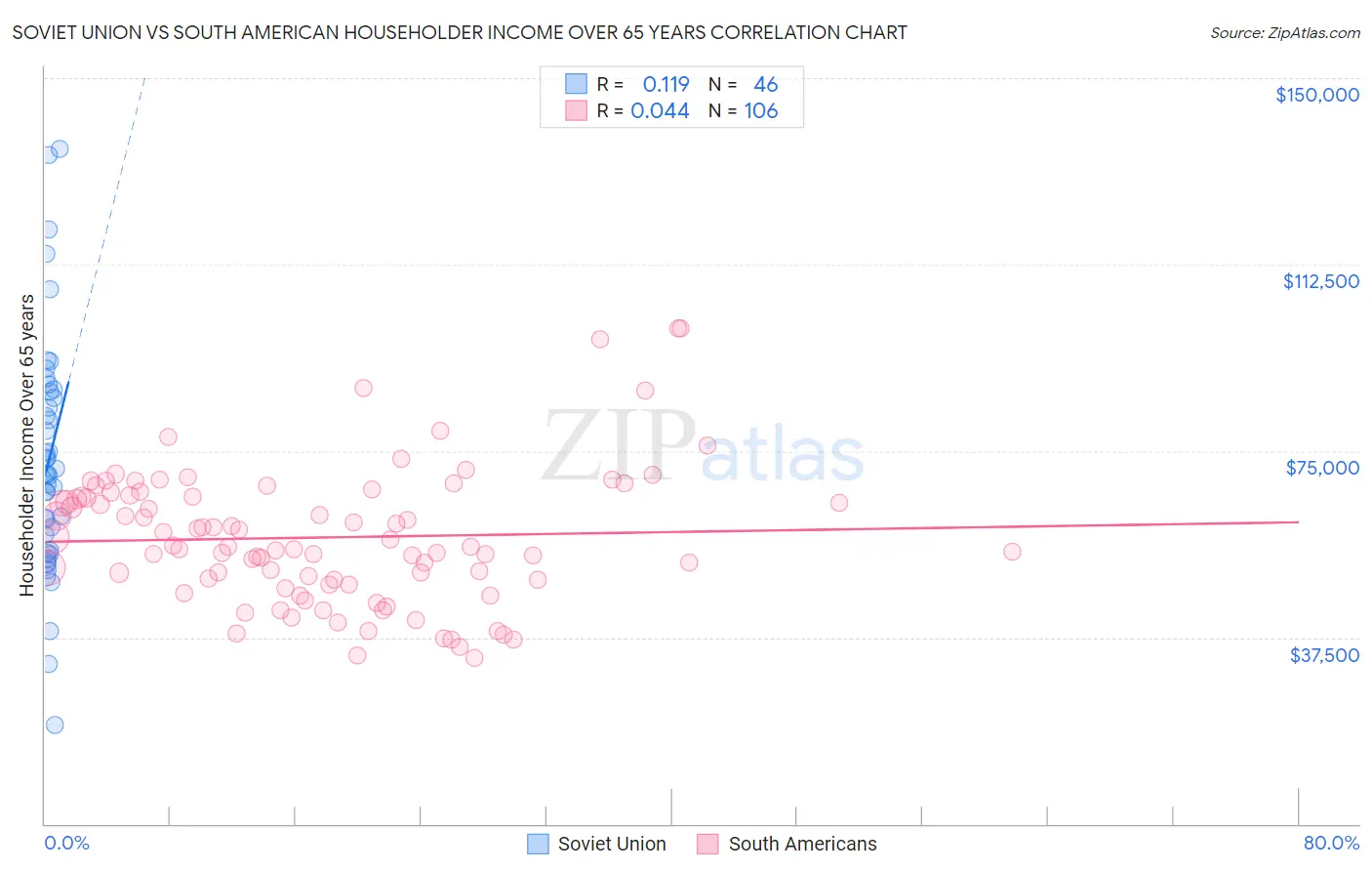 Soviet Union vs South American Householder Income Over 65 years