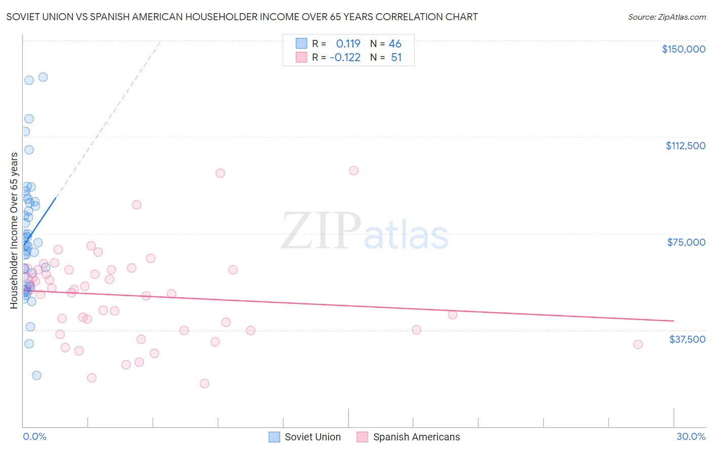 Soviet Union vs Spanish American Householder Income Over 65 years
