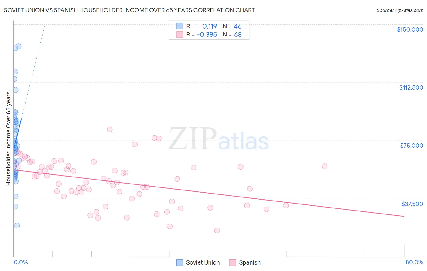 Soviet Union vs Spanish Householder Income Over 65 years