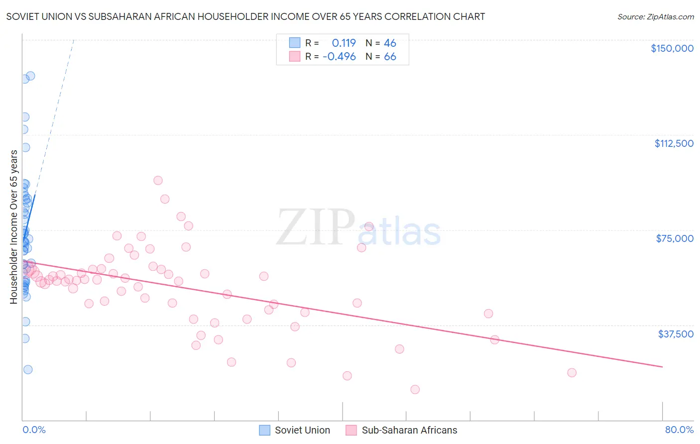 Soviet Union vs Subsaharan African Householder Income Over 65 years