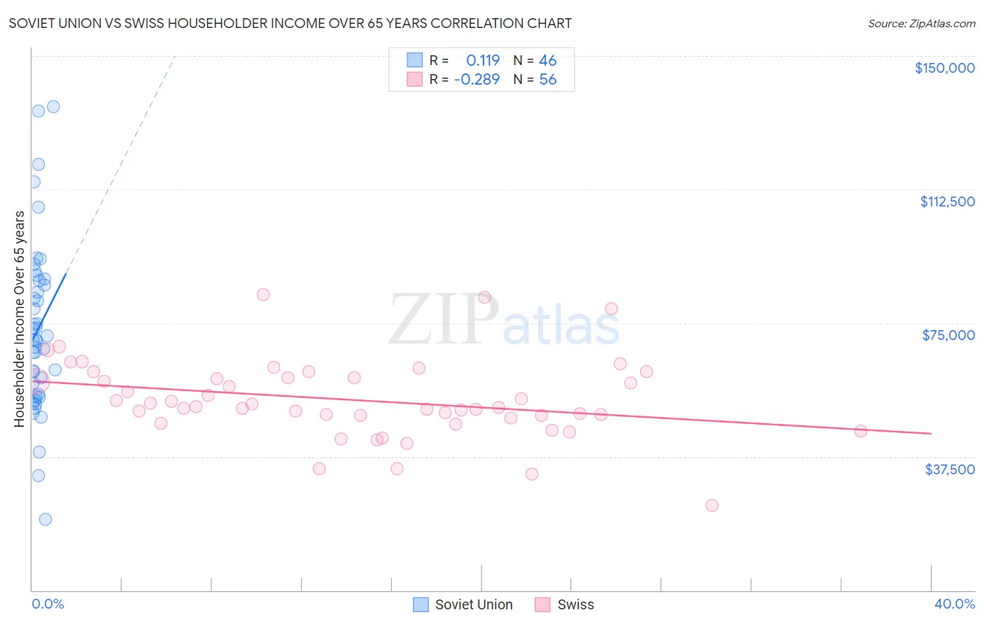 Soviet Union vs Swiss Householder Income Over 65 years