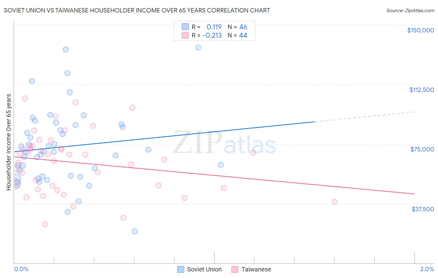 Soviet Union vs Taiwanese Householder Income Over 65 years