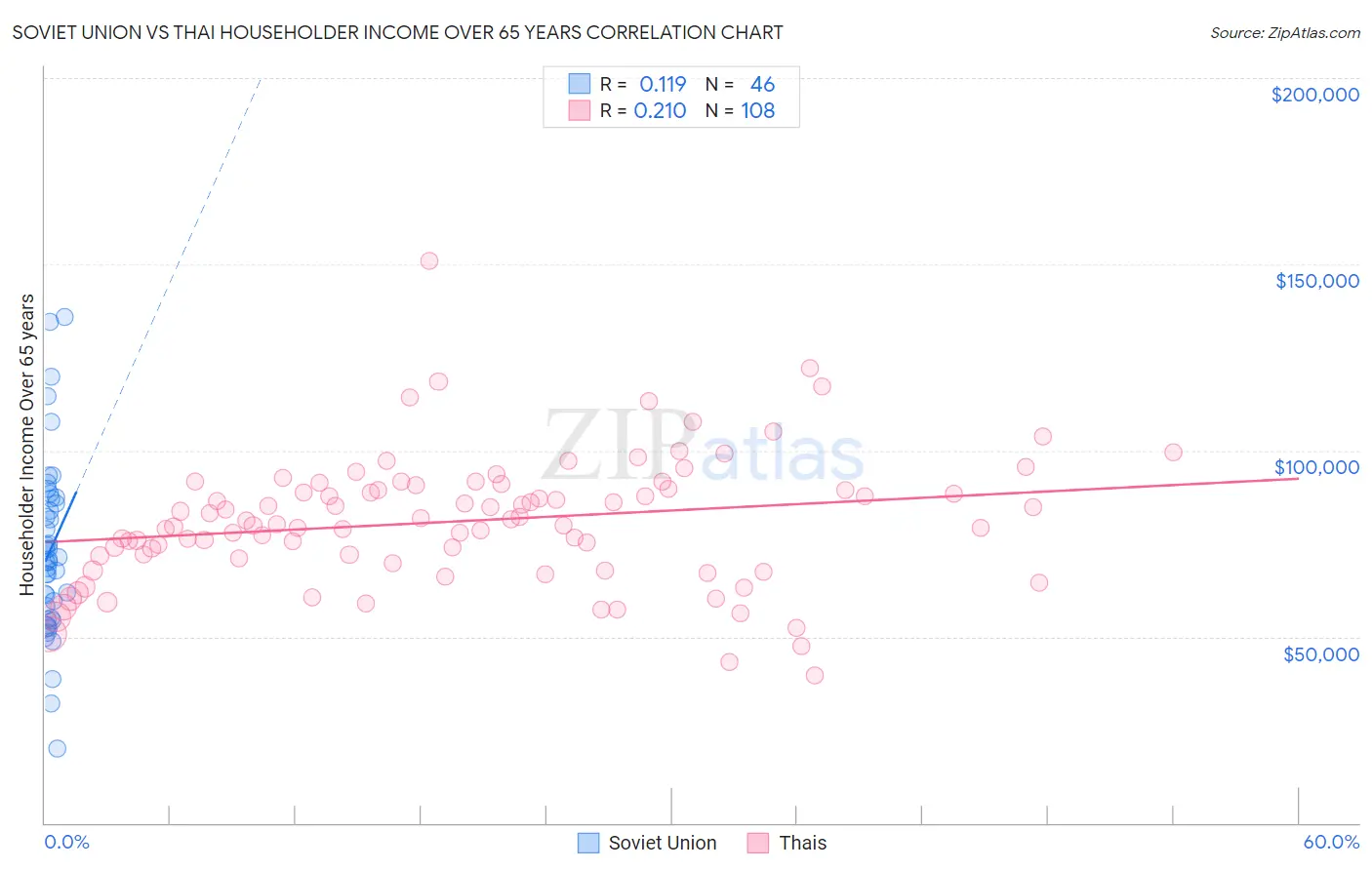 Soviet Union vs Thai Householder Income Over 65 years