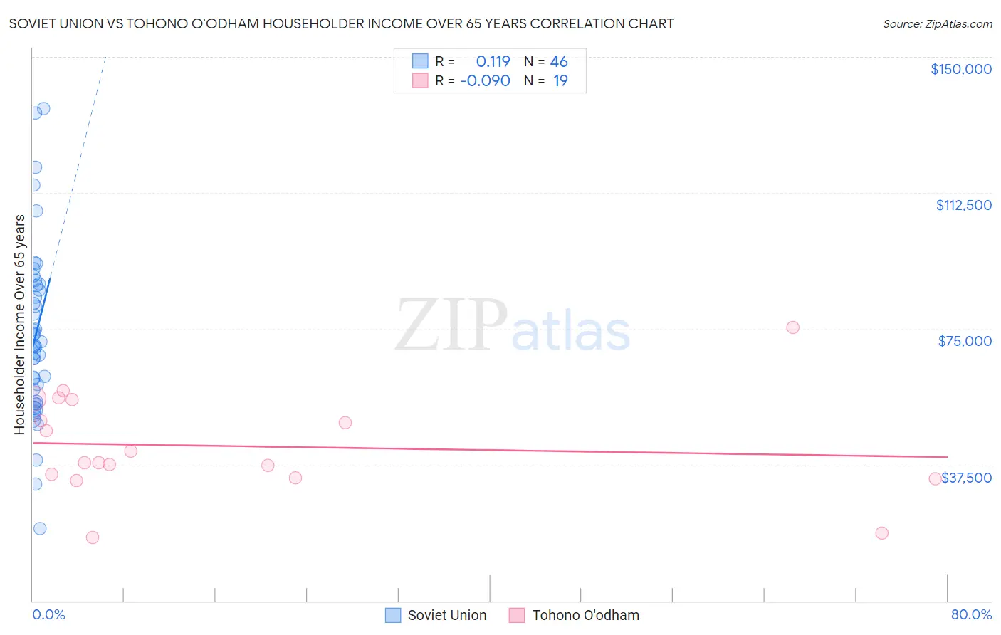 Soviet Union vs Tohono O'odham Householder Income Over 65 years