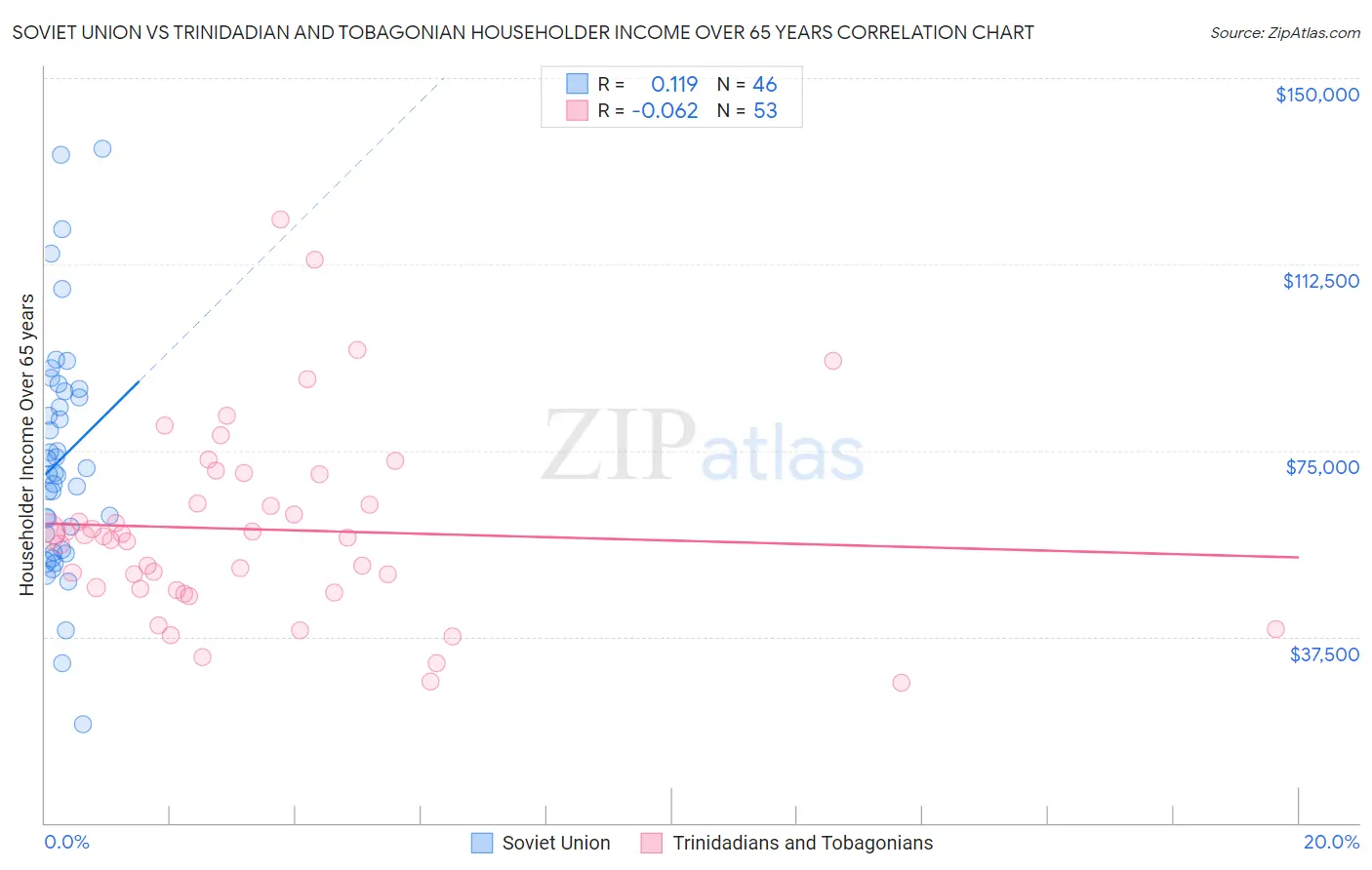 Soviet Union vs Trinidadian and Tobagonian Householder Income Over 65 years