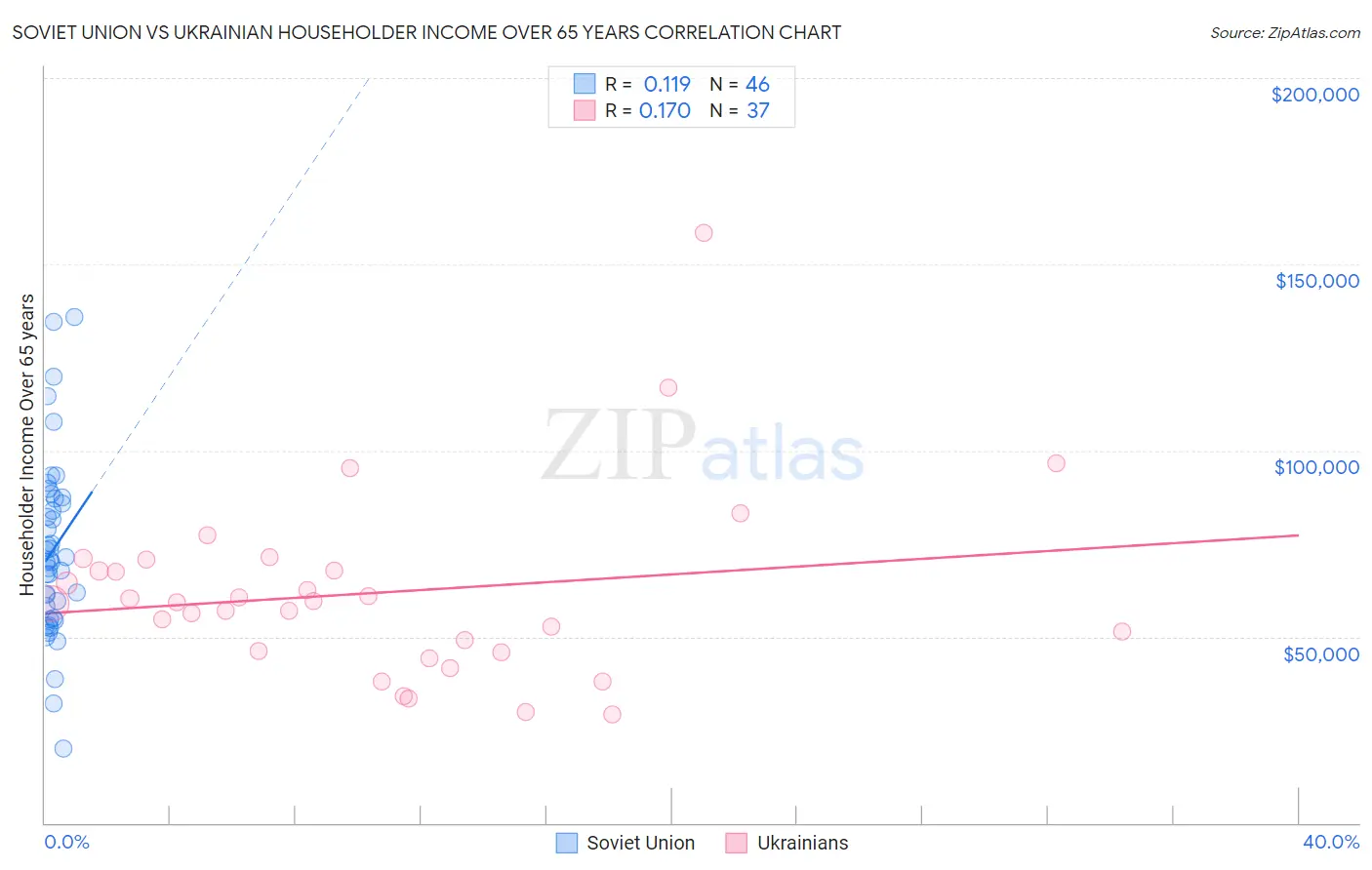Soviet Union vs Ukrainian Householder Income Over 65 years