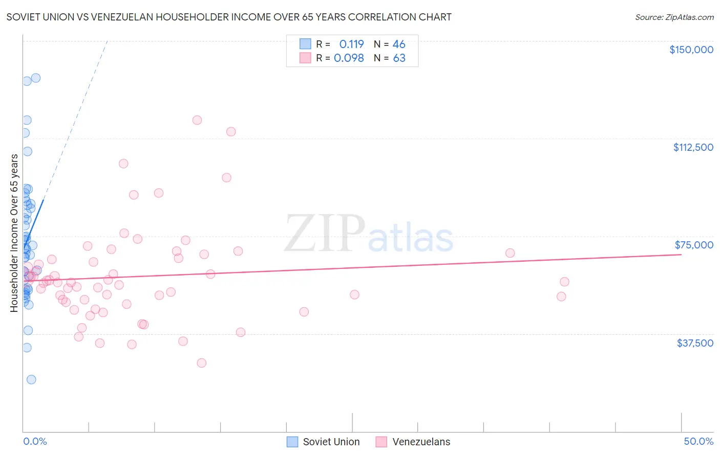 Soviet Union vs Venezuelan Householder Income Over 65 years