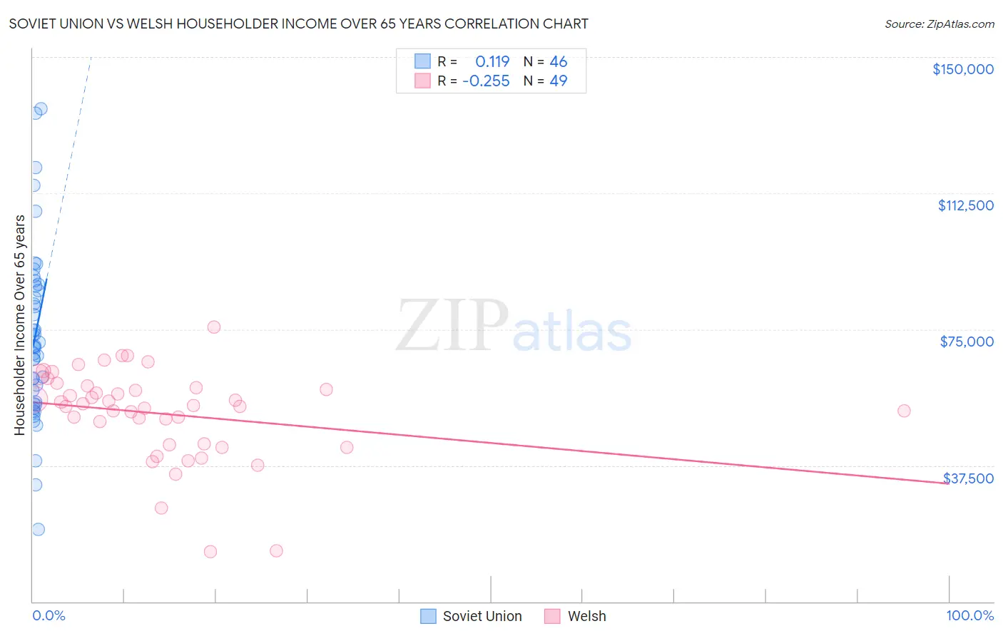 Soviet Union vs Welsh Householder Income Over 65 years