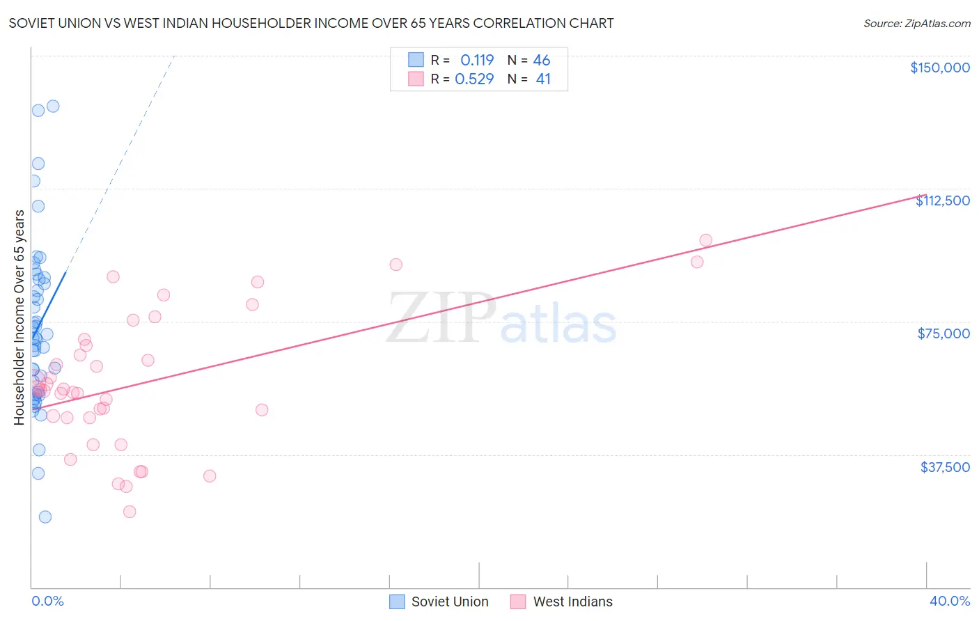 Soviet Union vs West Indian Householder Income Over 65 years