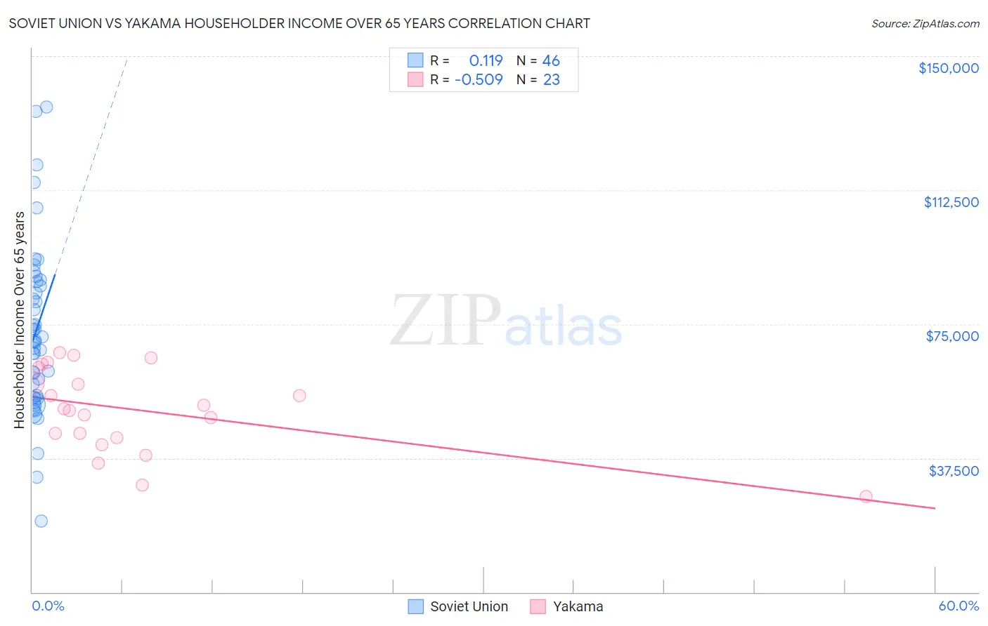 Soviet Union vs Yakama Householder Income Over 65 years