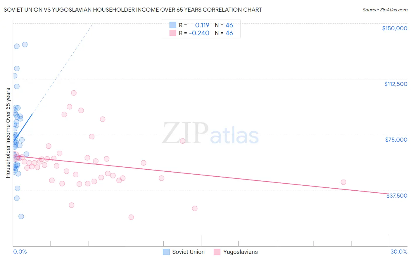 Soviet Union vs Yugoslavian Householder Income Over 65 years