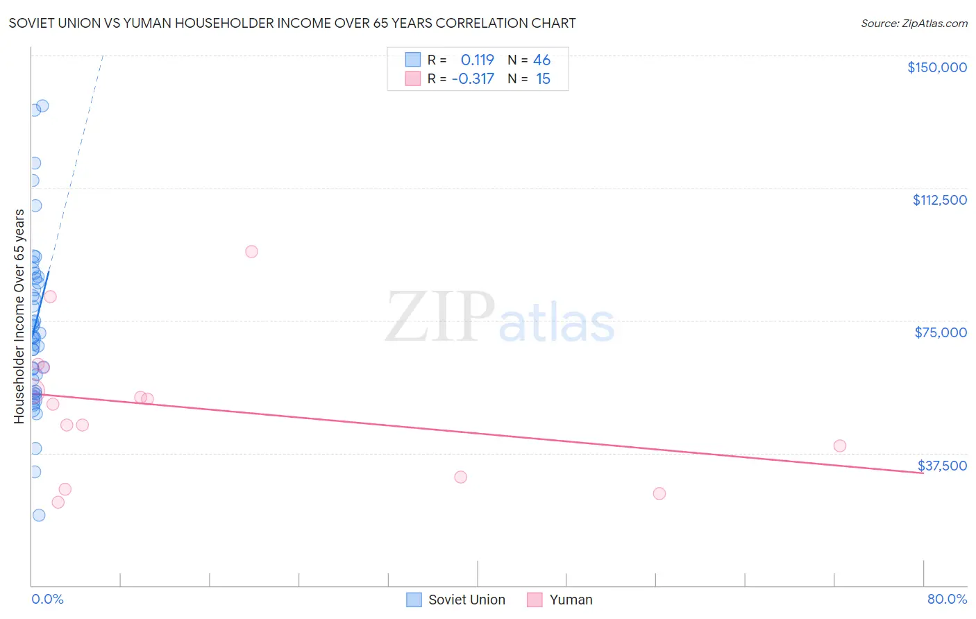 Soviet Union vs Yuman Householder Income Over 65 years
