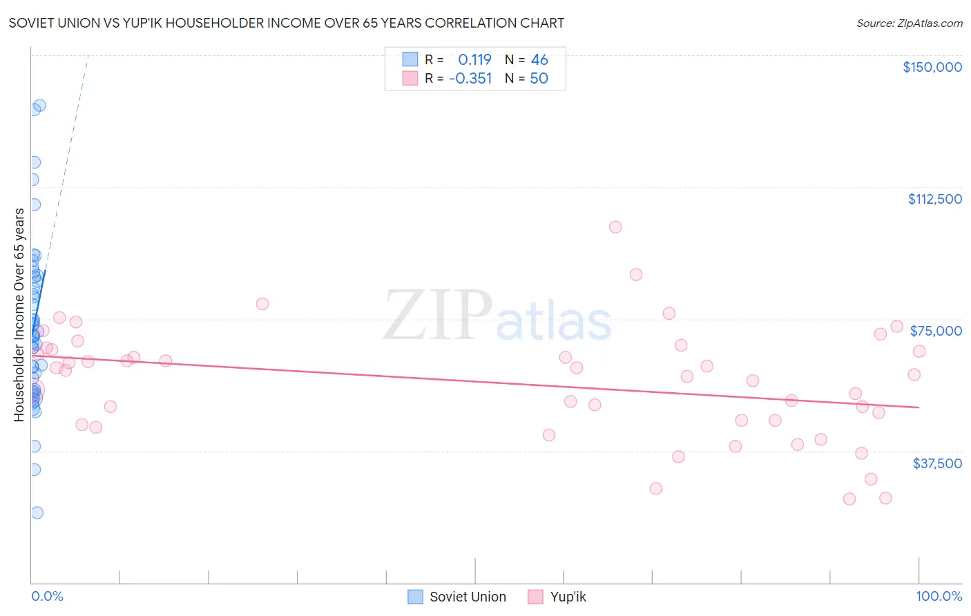Soviet Union vs Yup'ik Householder Income Over 65 years