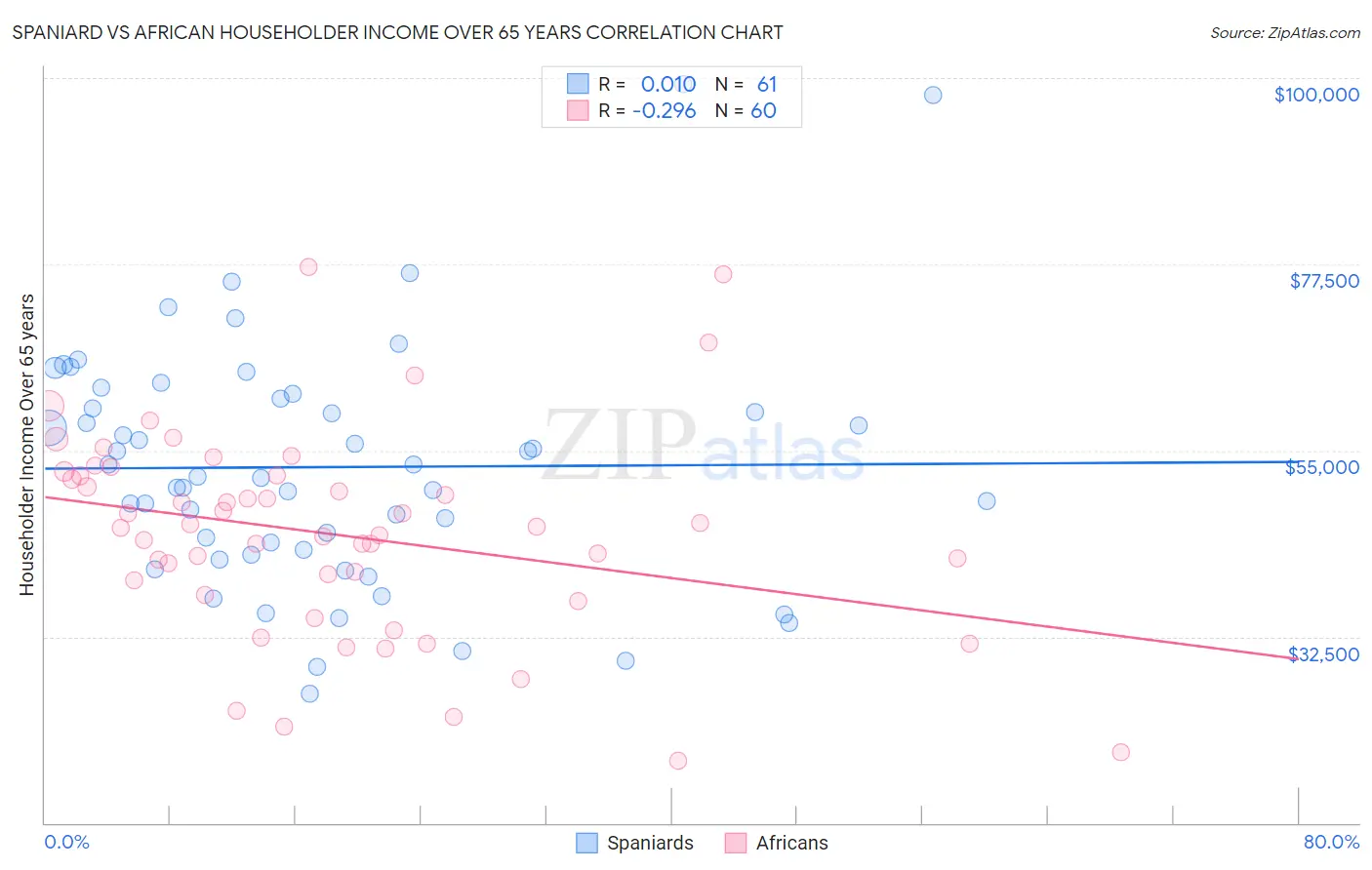 Spaniard vs African Householder Income Over 65 years