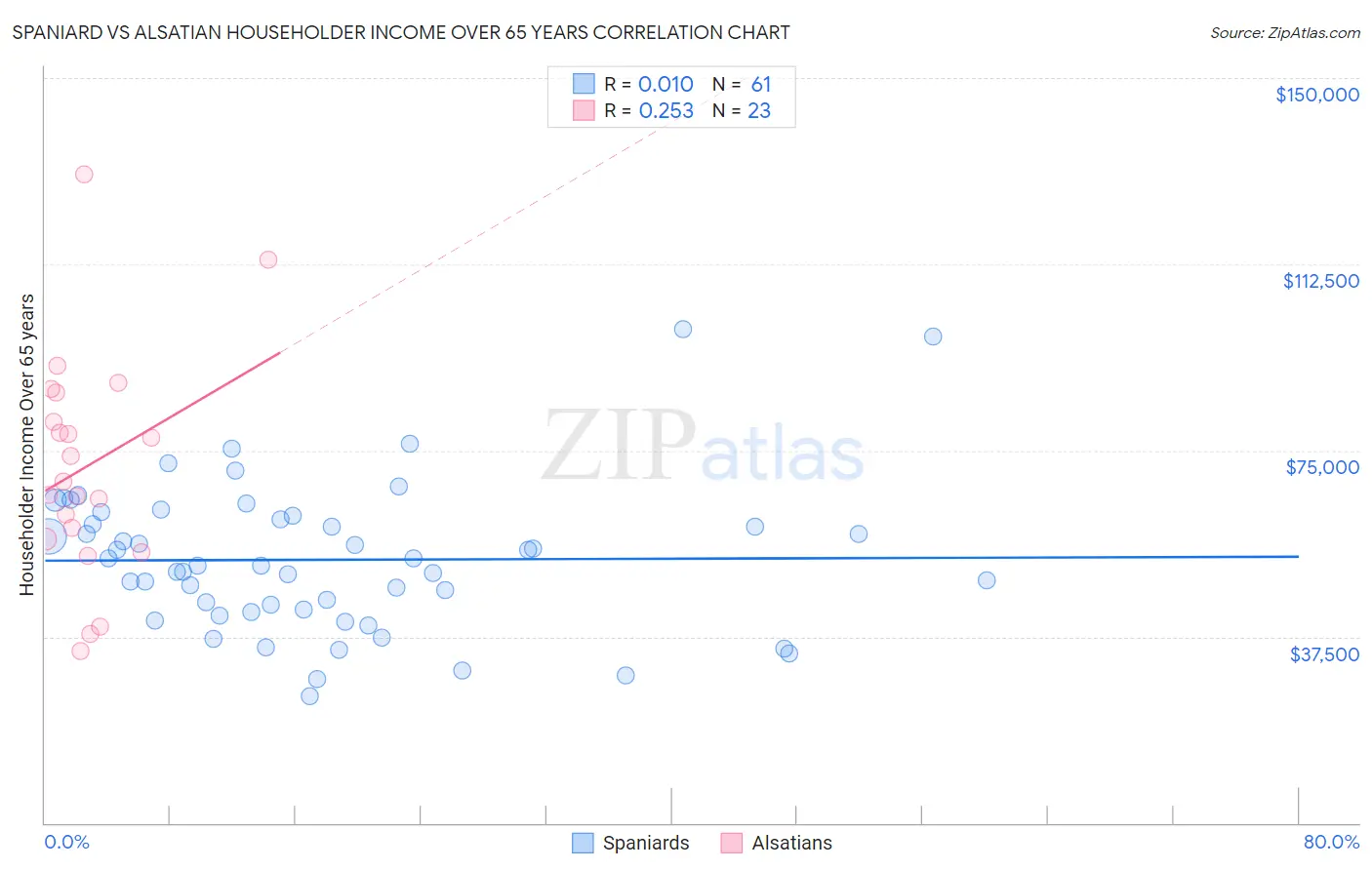 Spaniard vs Alsatian Householder Income Over 65 years