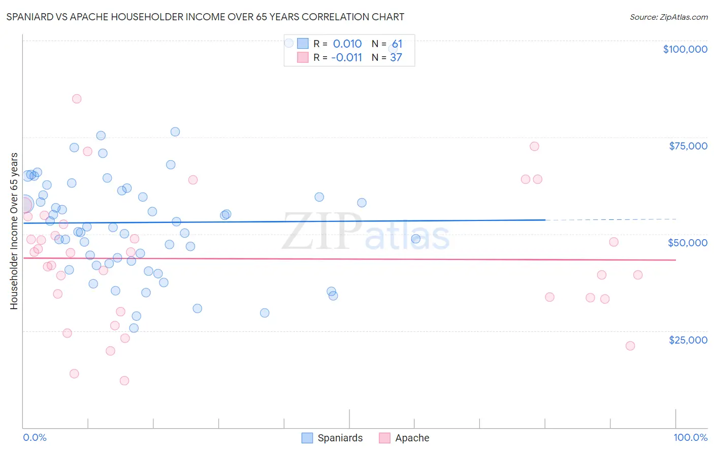 Spaniard vs Apache Householder Income Over 65 years