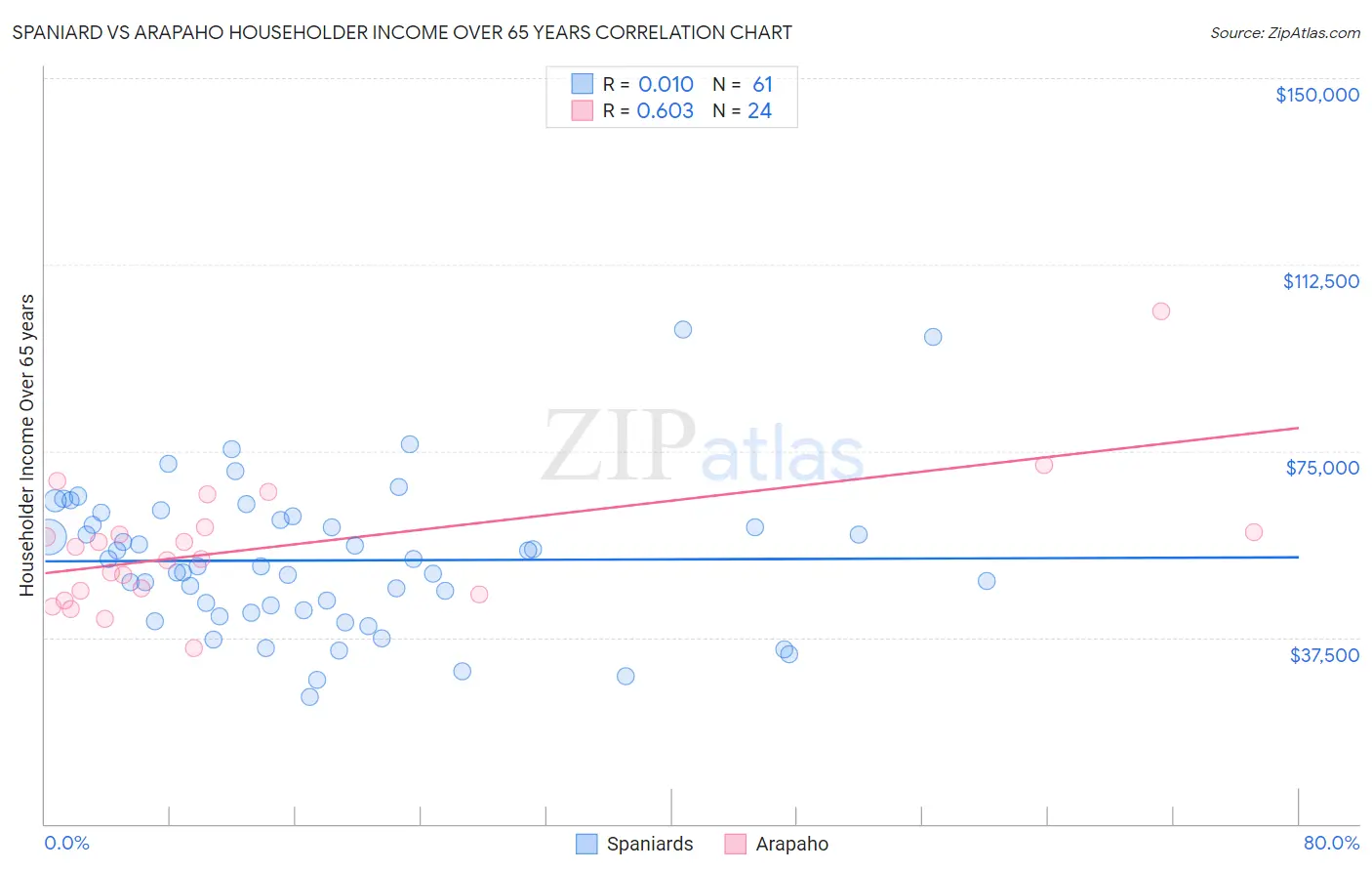 Spaniard vs Arapaho Householder Income Over 65 years