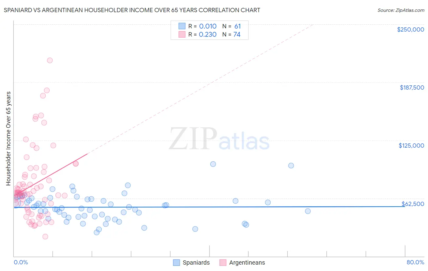 Spaniard vs Argentinean Householder Income Over 65 years