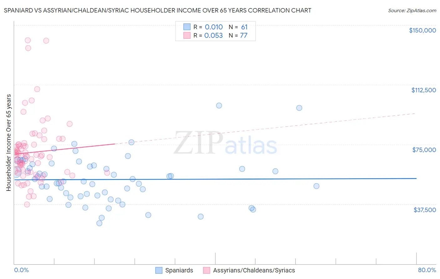 Spaniard vs Assyrian/Chaldean/Syriac Householder Income Over 65 years
