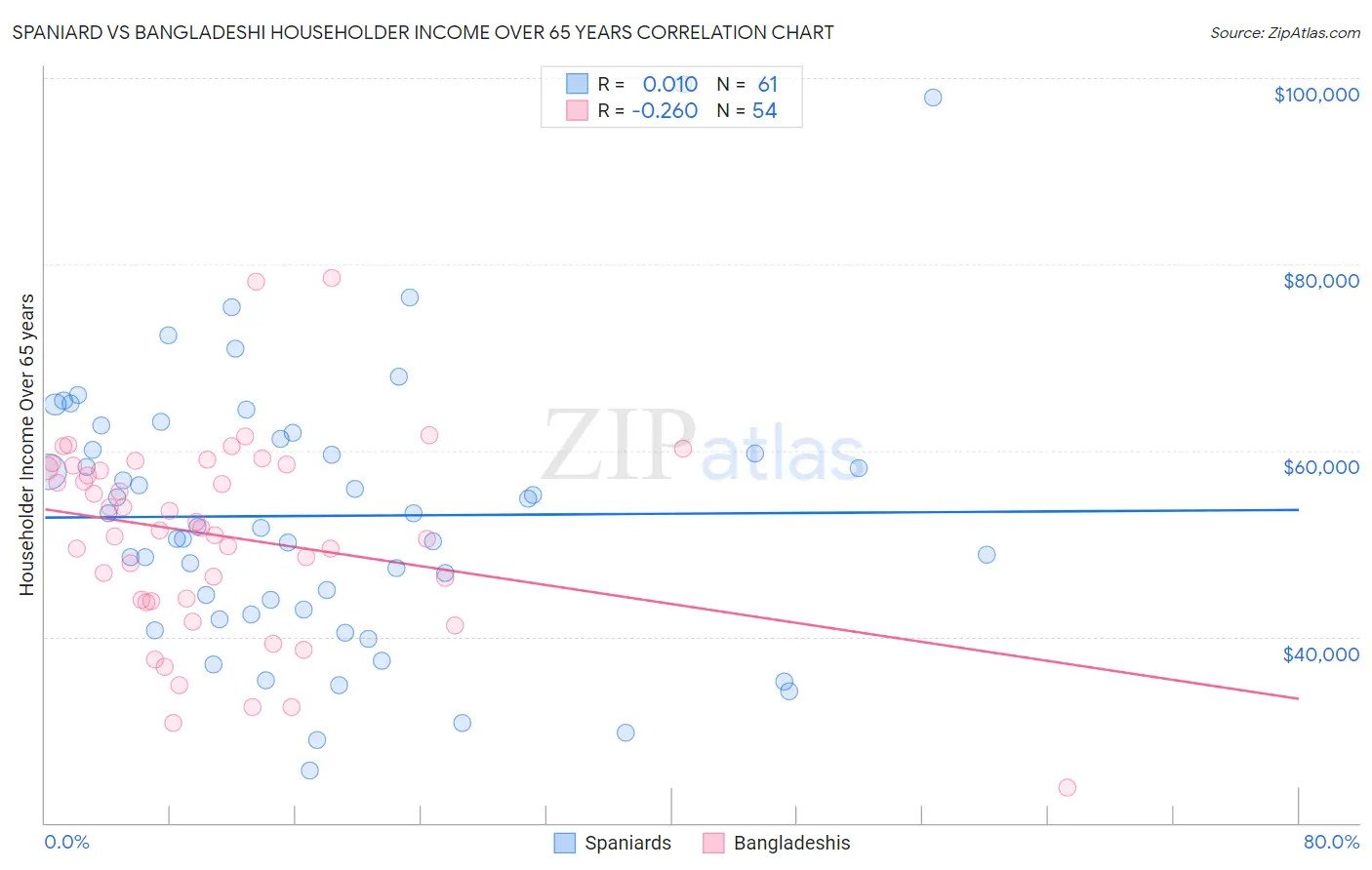 Spaniard vs Bangladeshi Householder Income Over 65 years