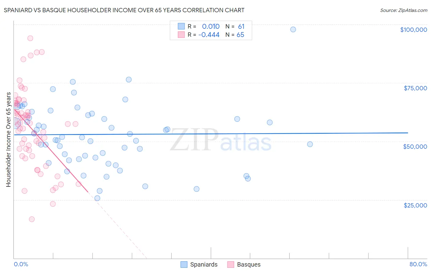 Spaniard vs Basque Householder Income Over 65 years