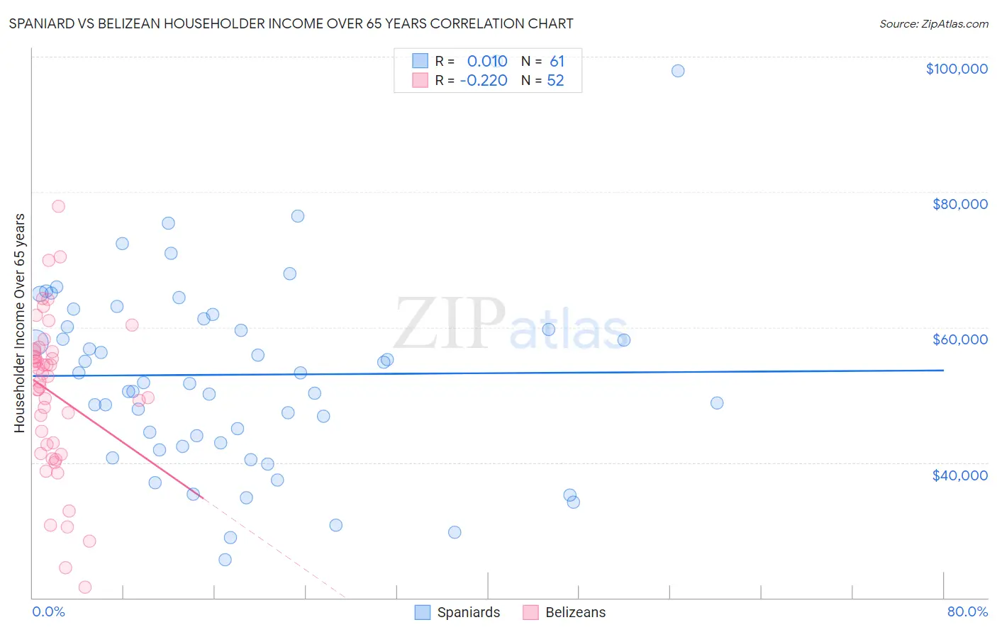 Spaniard vs Belizean Householder Income Over 65 years