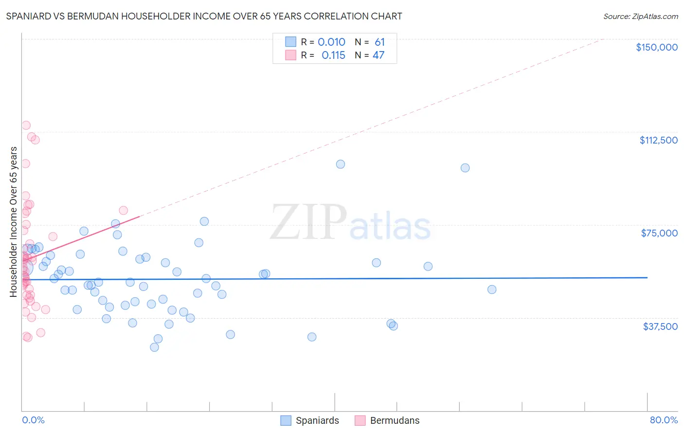 Spaniard vs Bermudan Householder Income Over 65 years