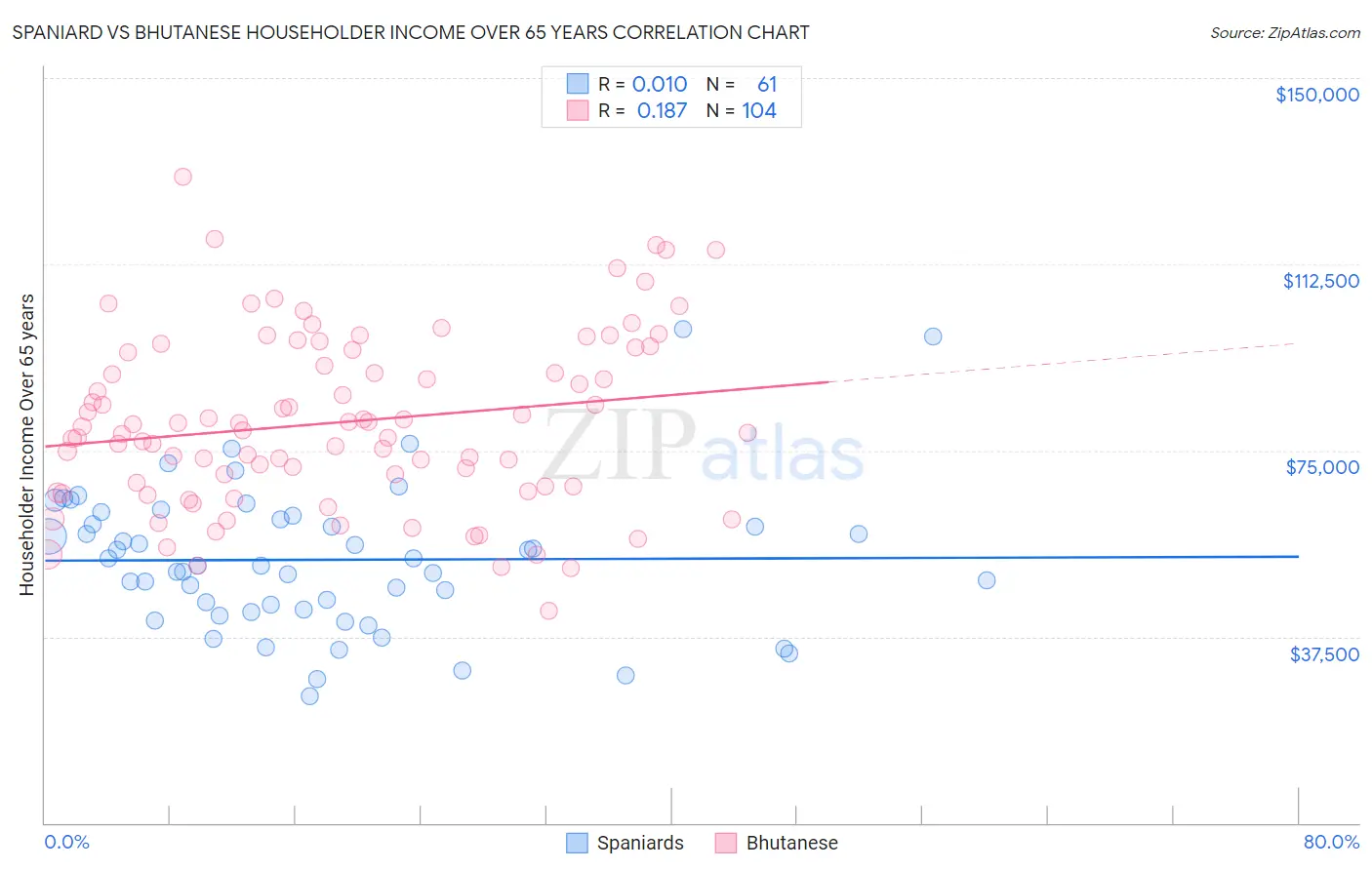 Spaniard vs Bhutanese Householder Income Over 65 years
