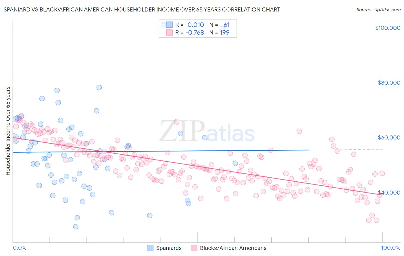 Spaniard vs Black/African American Householder Income Over 65 years