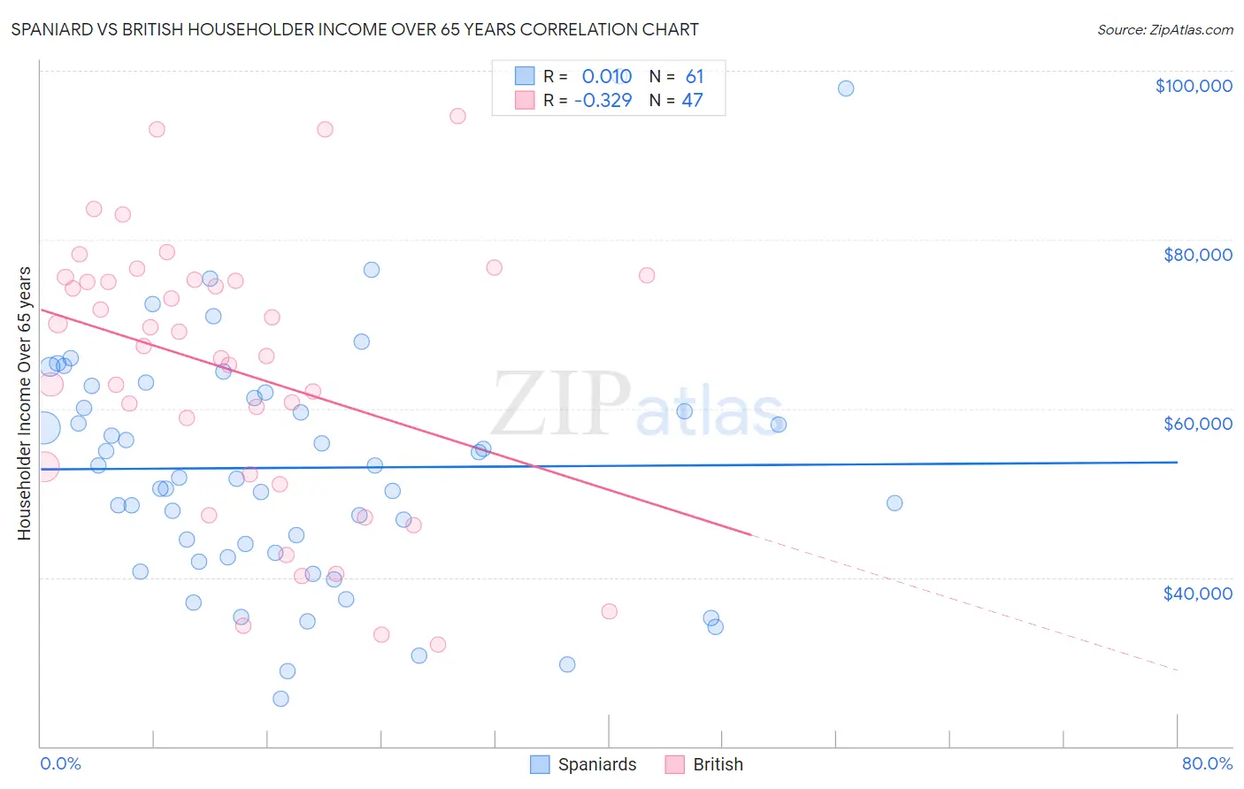 Spaniard vs British Householder Income Over 65 years