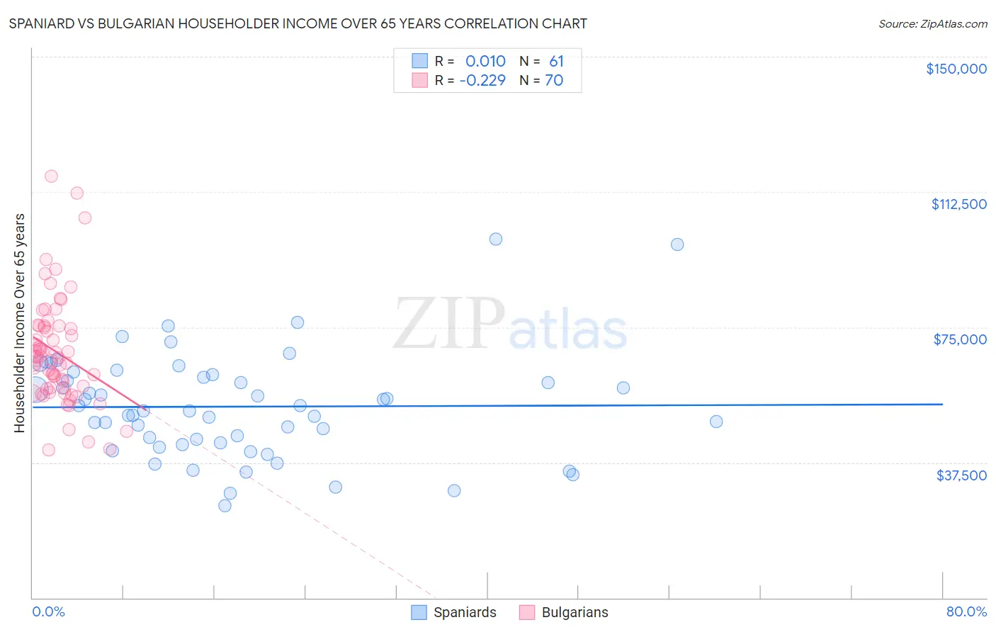 Spaniard vs Bulgarian Householder Income Over 65 years