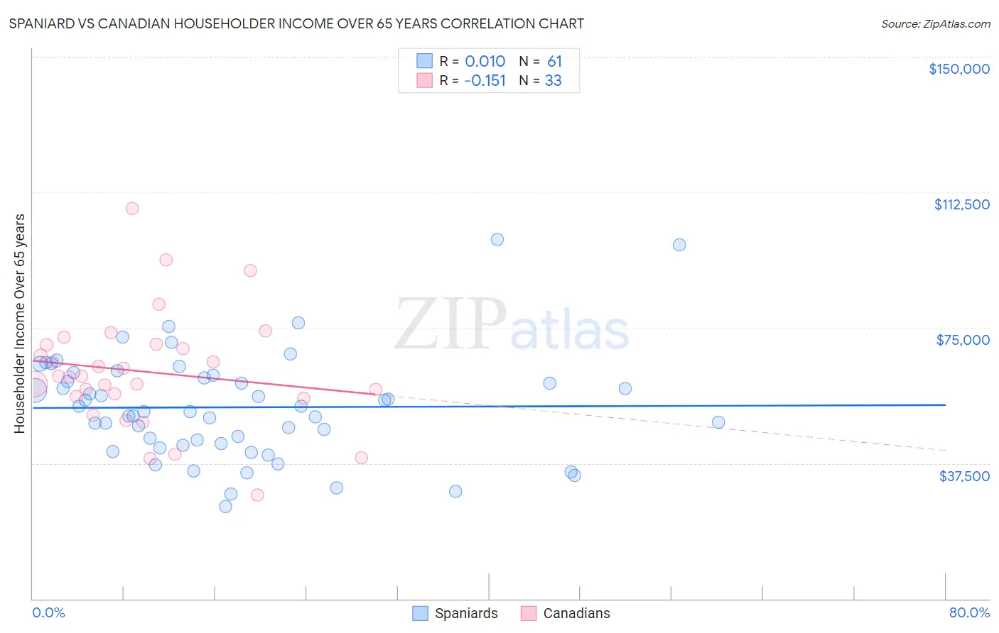 Spaniard vs Canadian Householder Income Over 65 years