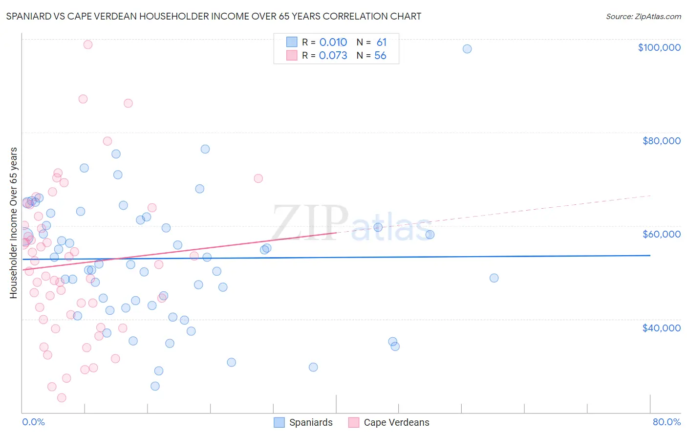 Spaniard vs Cape Verdean Householder Income Over 65 years