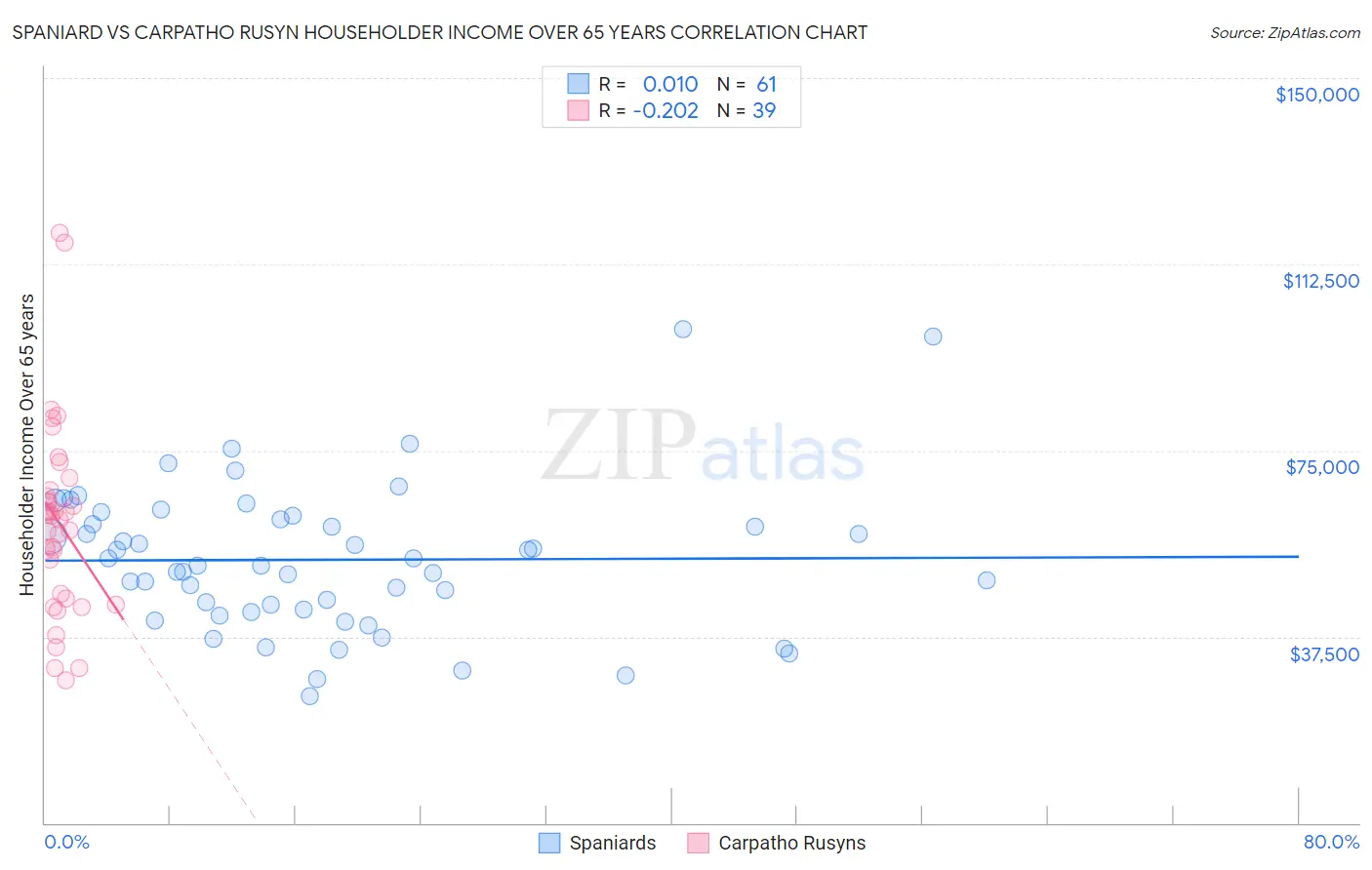 Spaniard vs Carpatho Rusyn Householder Income Over 65 years