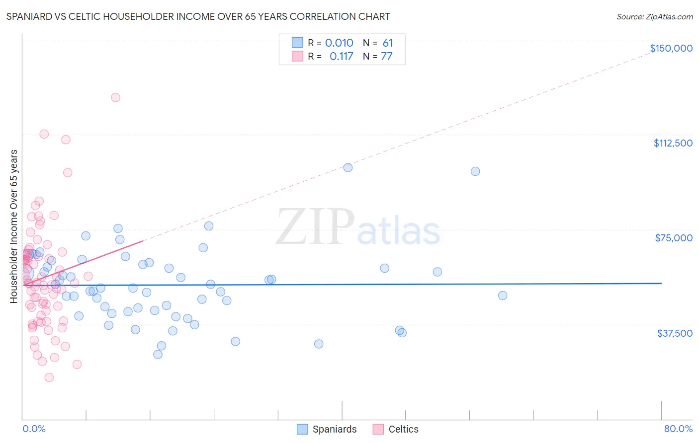 Spaniard vs Celtic Householder Income Over 65 years