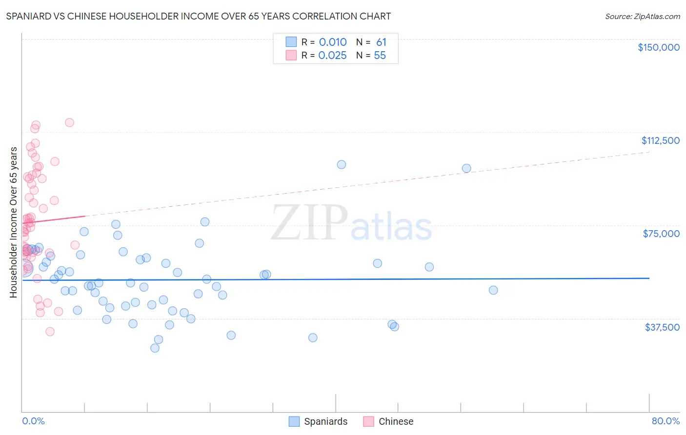 Spaniard vs Chinese Householder Income Over 65 years