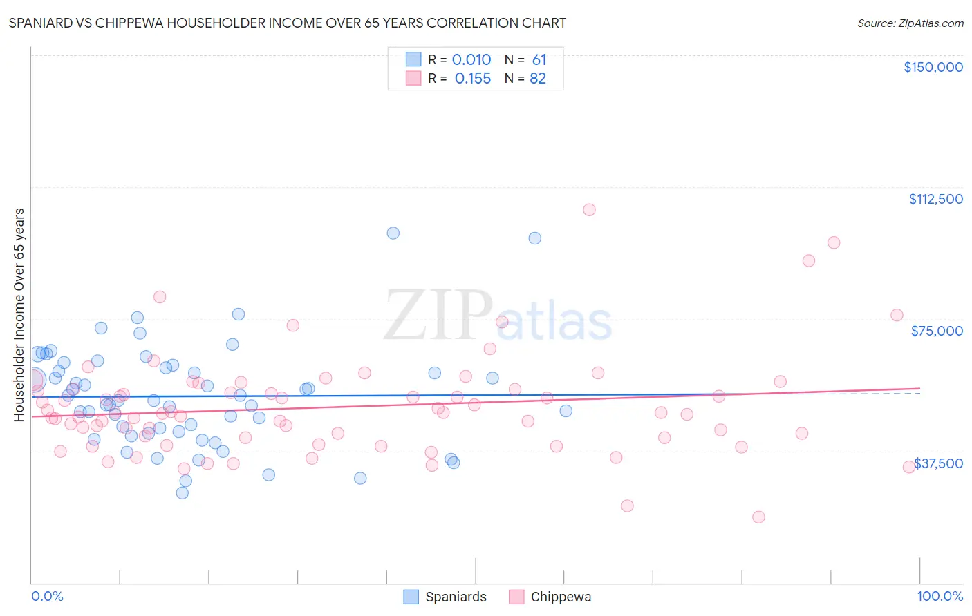 Spaniard vs Chippewa Householder Income Over 65 years