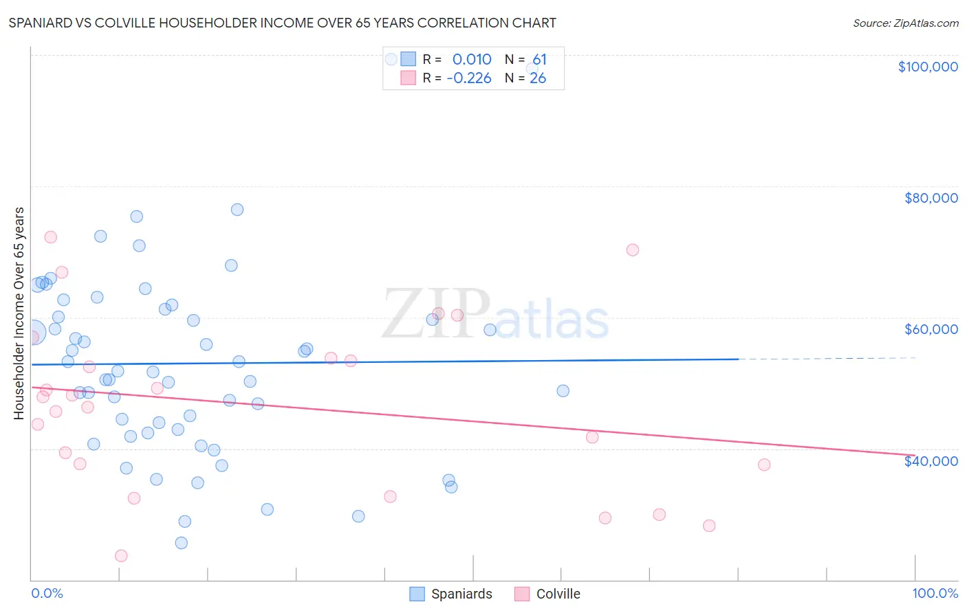 Spaniard vs Colville Householder Income Over 65 years