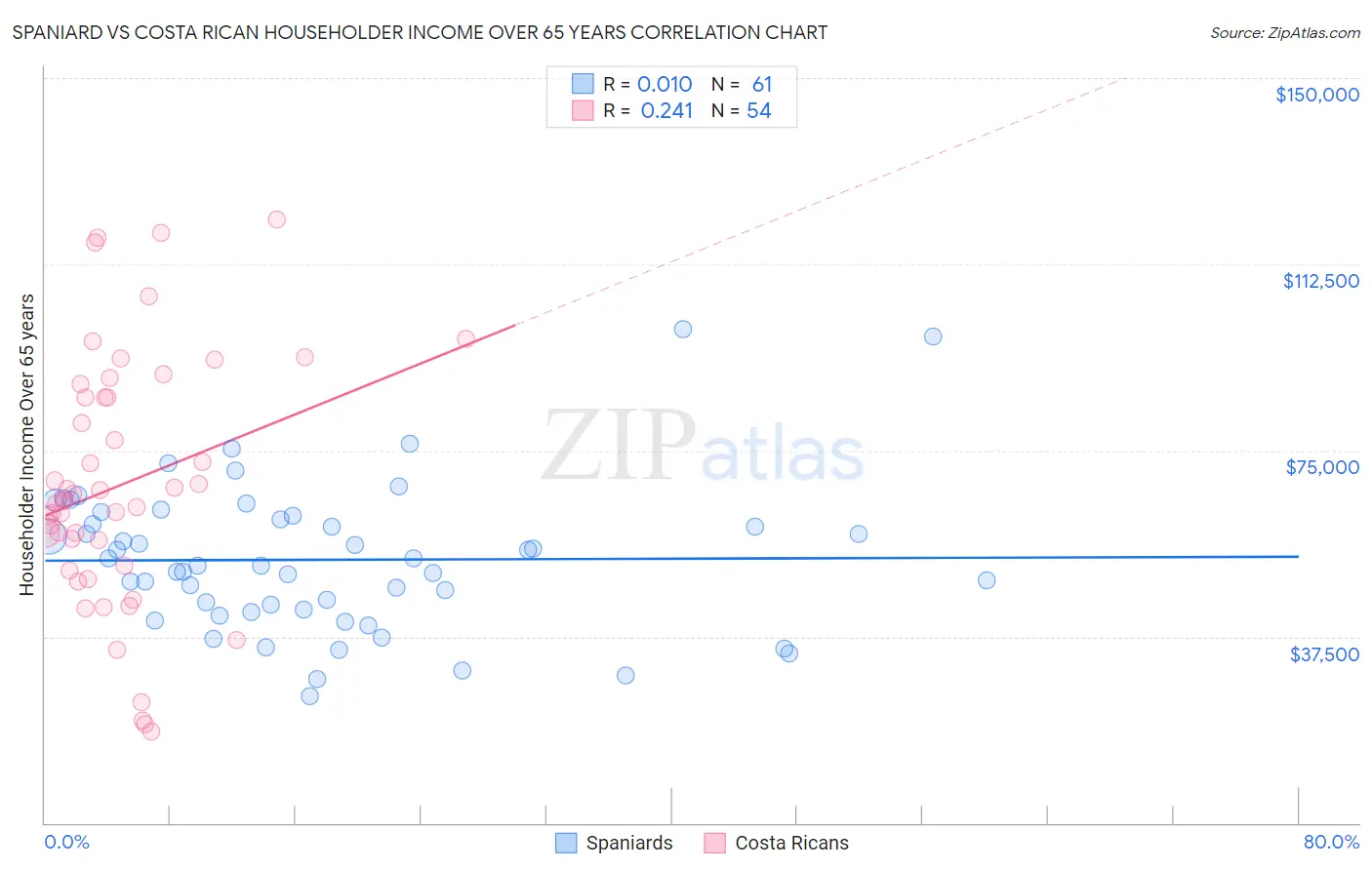 Spaniard vs Costa Rican Householder Income Over 65 years